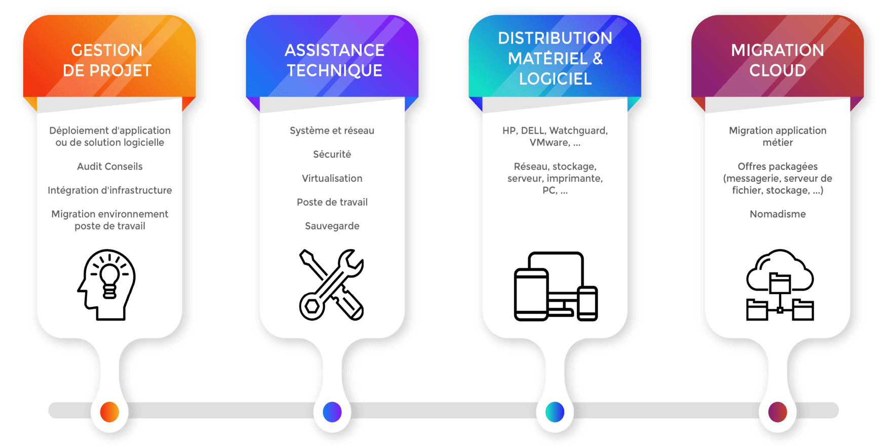 assistance technique, audit, conseils, système, réseau, sécurité, sauvegarde, virtualisation, cloud,nomadisme 